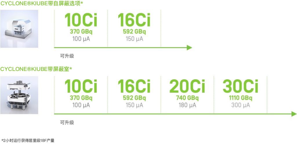 Cyclone<sup>®</sup>KIUB回旋加速器自带屏蔽且拥有可升级性 | IBA - Radio Pharma Solutions